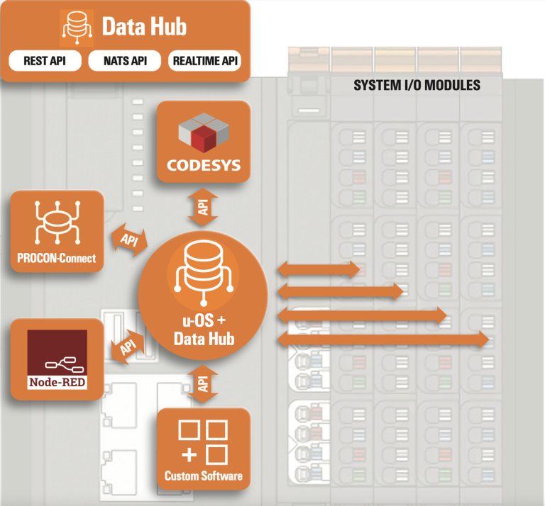 Weidmuller USA Debuts Data Hub for u-OS to Create the Most Open ...
